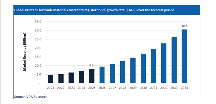 printed electronic materials market size forecast 2021 to 2034